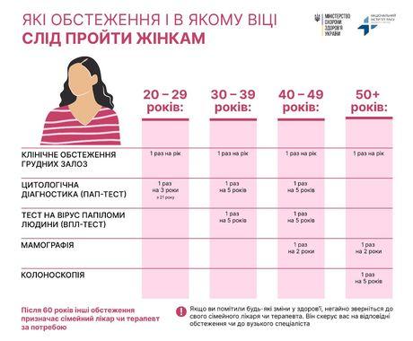 Онко-скринінг: які обстеження і у якому віці треба проходити чоловікам та жінкам